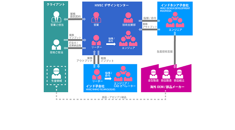 請負業務(当社持ち帰り型)