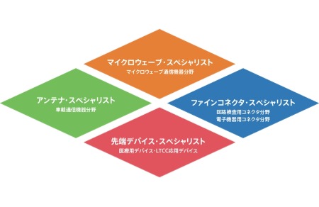 株式会社ヨコオMEMS開発センター の求人・採用情報｜機械・電気
