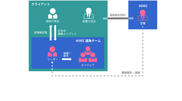 請負業務(クライアント常駐型)